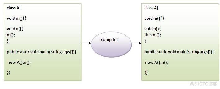 Java学习—对象和类_构造函数