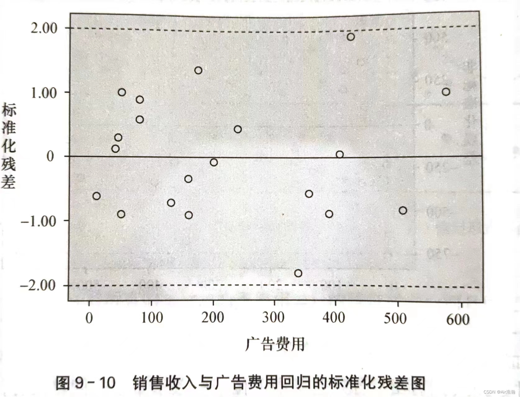 R语言一元线性回归函数 一元线性回归的r怎么算_线性回归_176