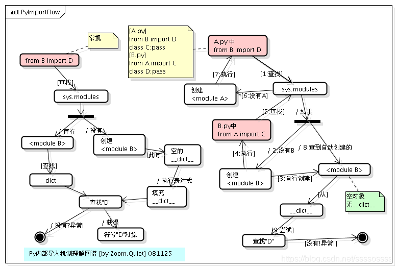 Python的try嵌套 python 嵌套import_debug