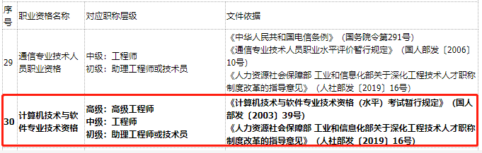 山东明确信息安全工程师与职称对应关系