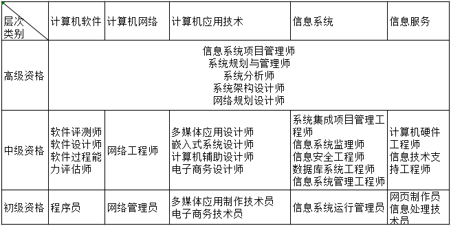 计算机技术与软件专业技术资格(水平)考试专业类别资格名称和级别对应表