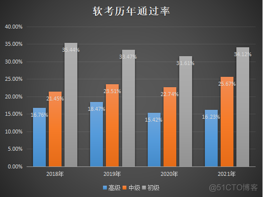 今年软考通过率高吗 2021年软考增加难度_软件设计师_02