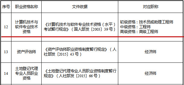 江苏软件设计师与职称关系