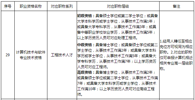 广东软件设计师职称对应关系