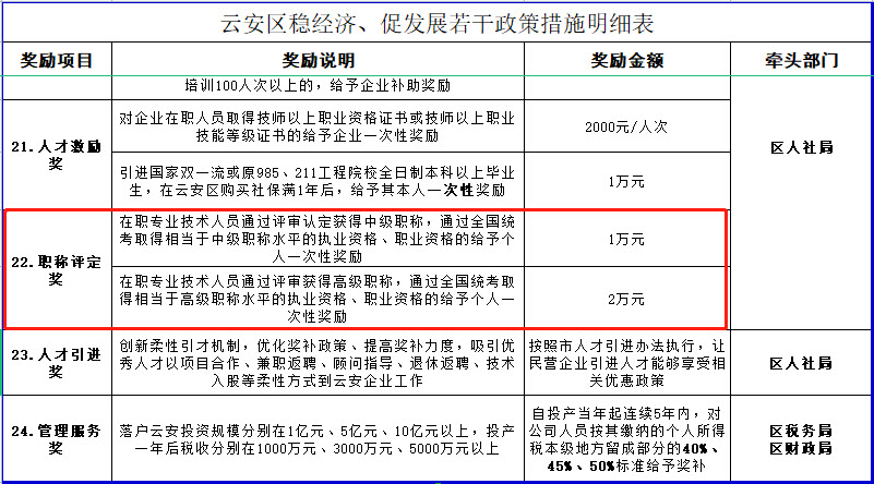 云安区稳经济、促发展若干政策措施明细表