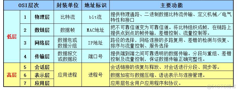 网络工程师网络体系结构及协议的定义 网络体系结构设计包括_网络层_04