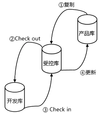 基于配置库的变更控制流程