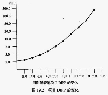 项目DIPP的变化