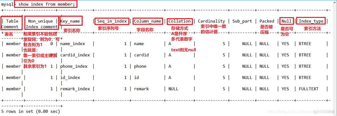 MySQL 关键字做索引 mysql索引怎么用_表名_16