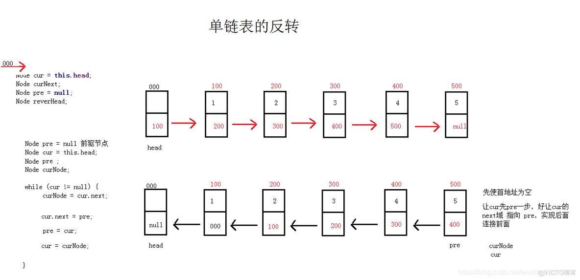 Java项目数据集 java数据表_链表_03