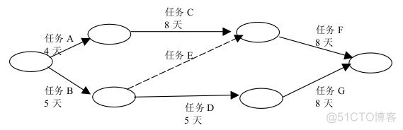 pmp 关键路径 关键路径法英语cmp_EF_02