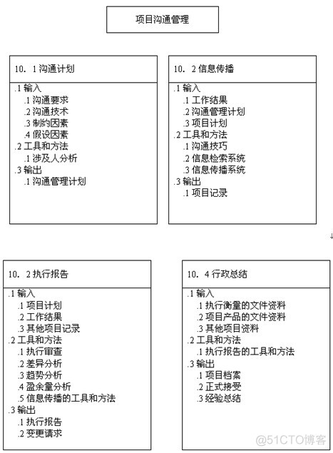 pmp沟通管理 管理沟通 pdf_知识体系