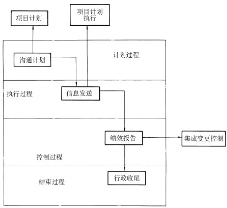 项目管理的十大知识领域和五个基本过程 项目管理的10个知识领域_番茄工作法