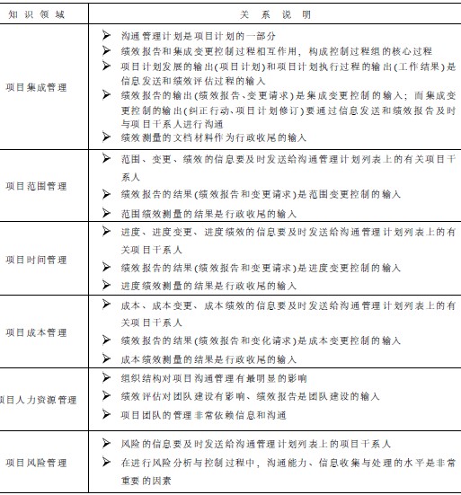 项目管理的十大知识领域和五个基本过程 项目管理的10个知识领域_人月神话_02