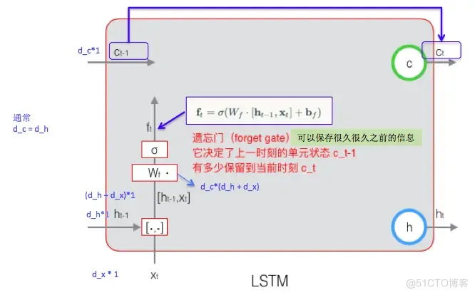 长短期记忆人工神经网络模型原理 长短时记忆神经网络_Memory_02