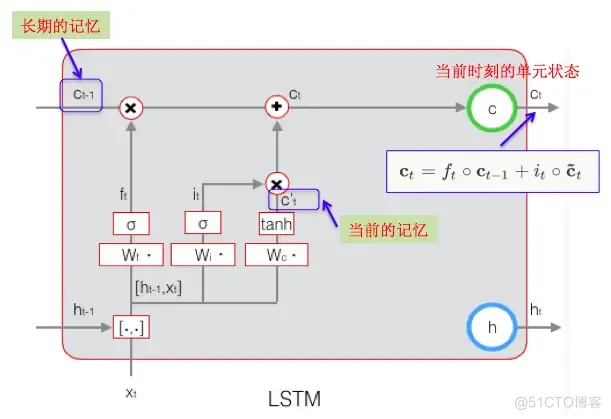 长短期记忆人工神经网络模型原理 长短时记忆神经网络_Network_05