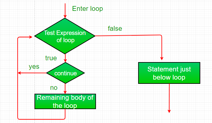 Java 中的决策（if、if-else、switch、break、continue、jump）_Java_06