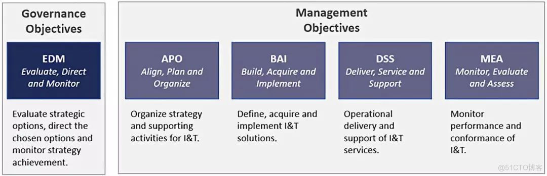 cognos bi架构 cobit5框架_IT_03