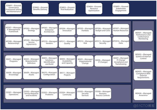 cognos bi架构 cobit5框架_IT_04