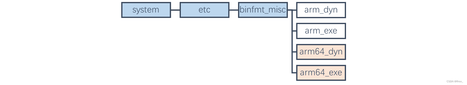 android so x86兼容arm 安卓x86 arm兼容库_目录结构