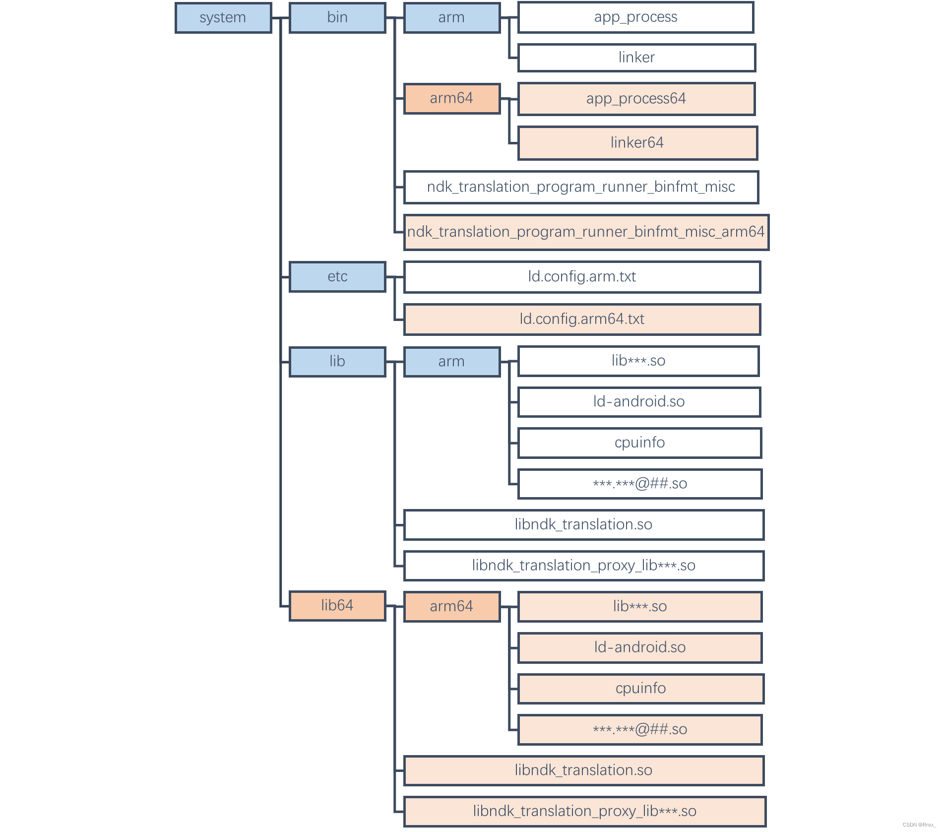 android so x86兼容arm 安卓x86 arm兼容库_根目录_06