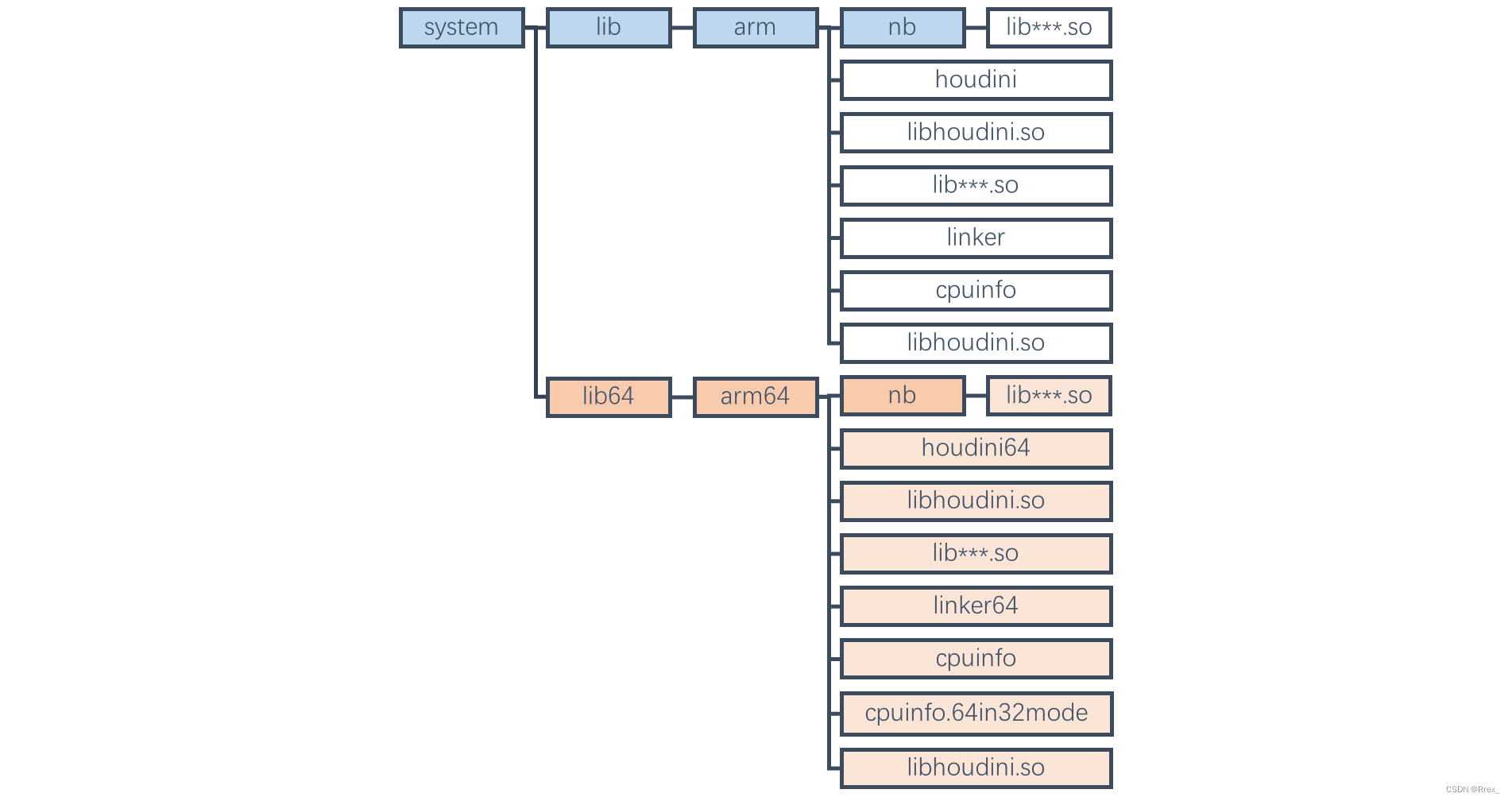 android so x86兼容arm 安卓x86 arm兼容库_根目录_05