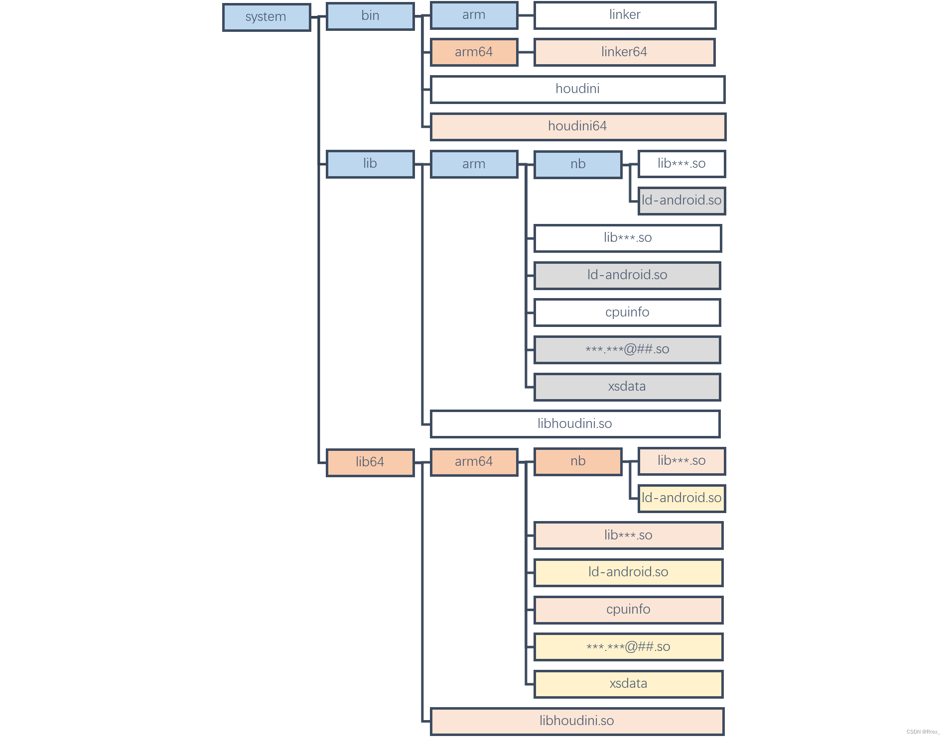 android so x86兼容arm 安卓x86 arm兼容库_根目录_04