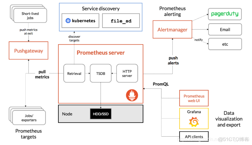 prometheus 监控mysql数据库 prometheus监控hadoop_Server