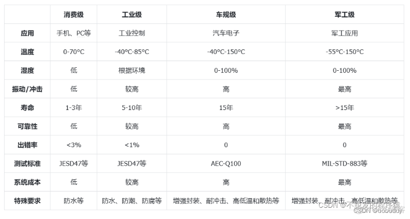 mcu芯片架构有那种 mcu芯片技术含量_单核