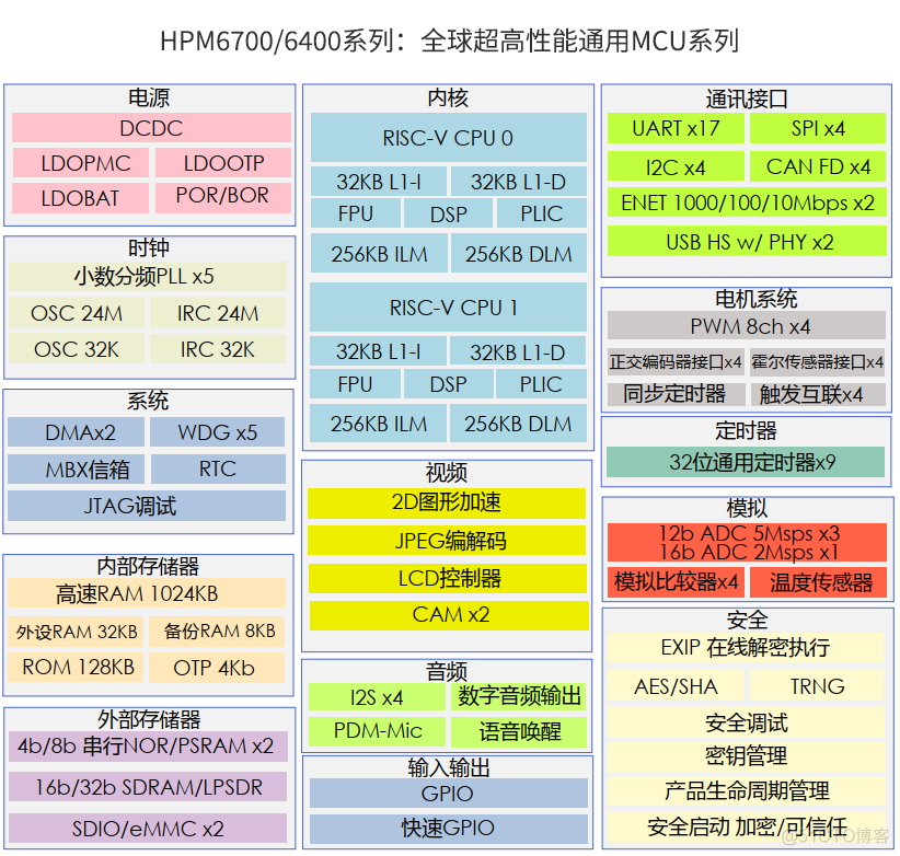 mcu芯片架构有那种 mcu芯片技术含量_嵌入式_04