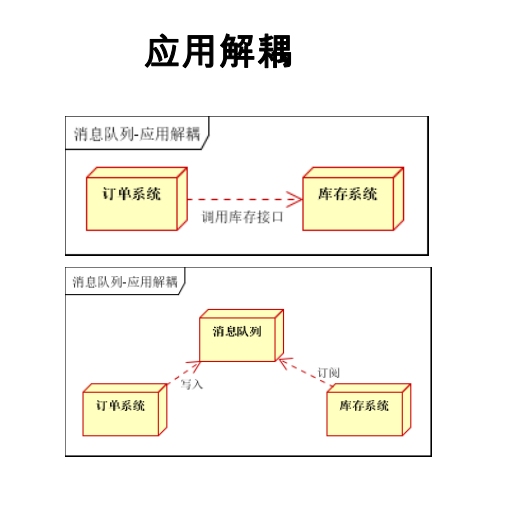 MQ加redis 削峰算法 rabbitmq怎么做削峰_TCP_02