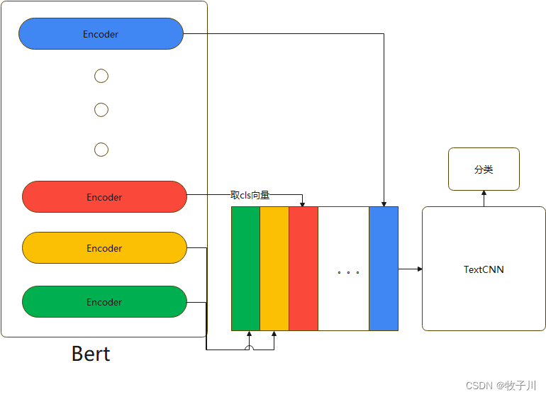 通过BERT训练聊天模型 python 实现 bert pytorch_模型选择_04