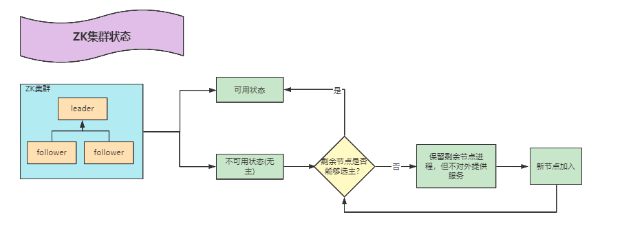 zk curator架构 zk详解_客户端