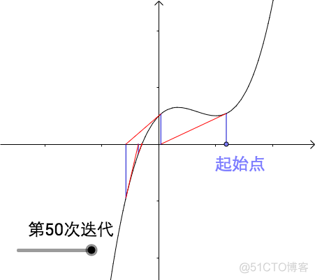 python验证泰勒级数展开式 泰勒图 python_牛顿迭代法_12