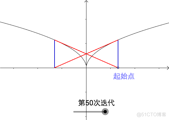 python验证泰勒级数展开式 泰勒图 python_迭代_15