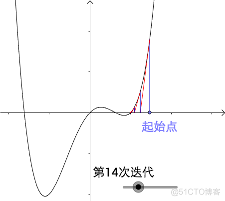 python验证泰勒级数展开式 泰勒图 python_迭代_16