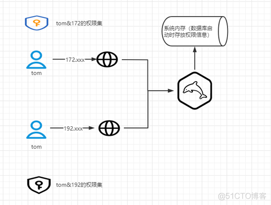 mysql赋权给其他用户 mysql赋权限_数据库_04