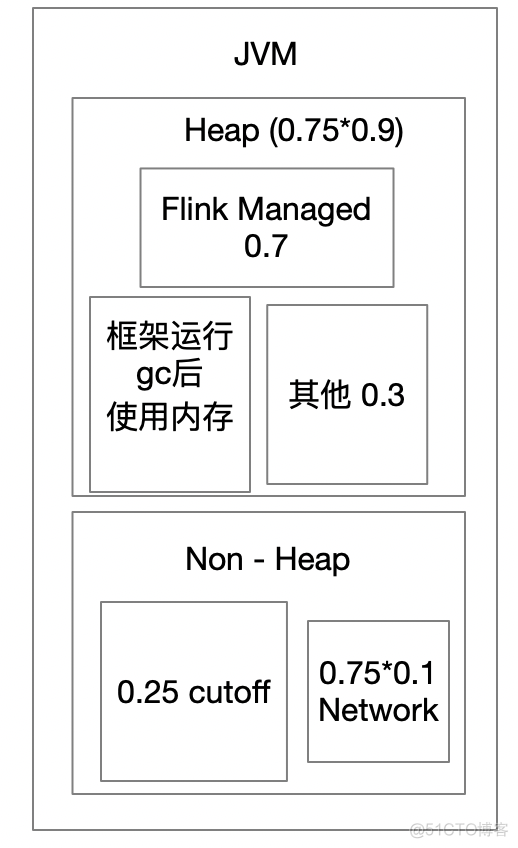 flink Java 限制slot内存 flink内存设置_.net