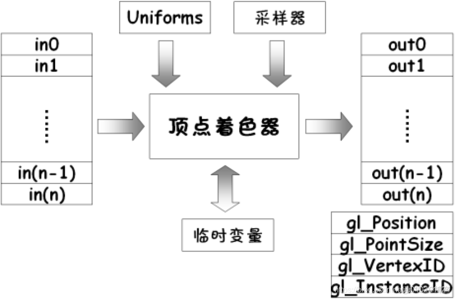android 片元着色器纹理 着色器单元_顶点着色器