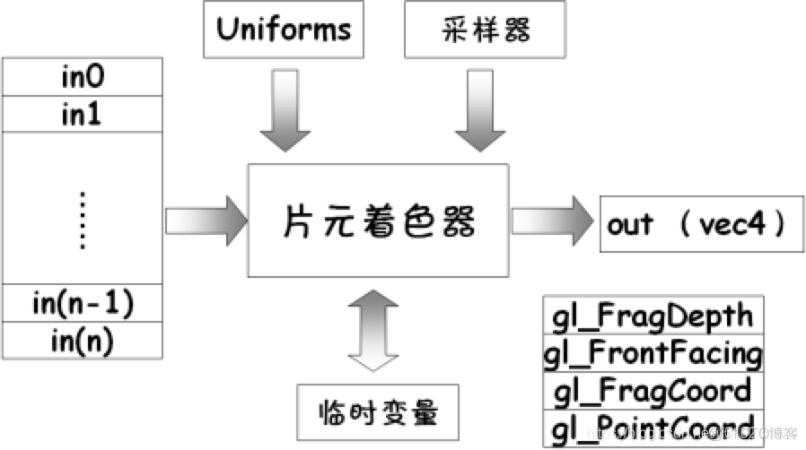 android 片元着色器纹理 着色器单元_着色器_02