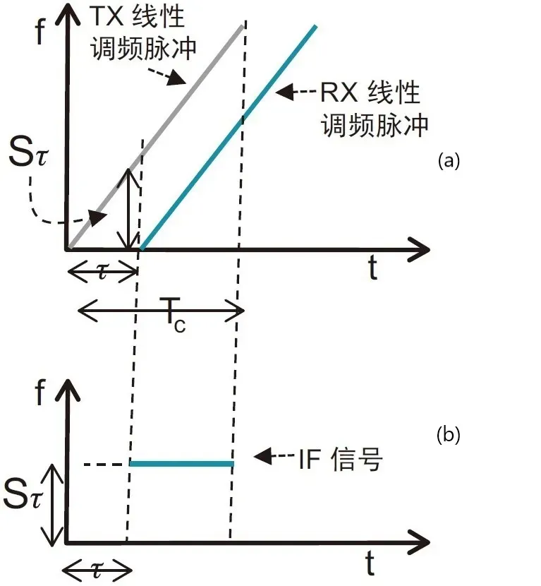 Python 雷达回波外推 雷达回波延迟公式_Python 雷达回波外推