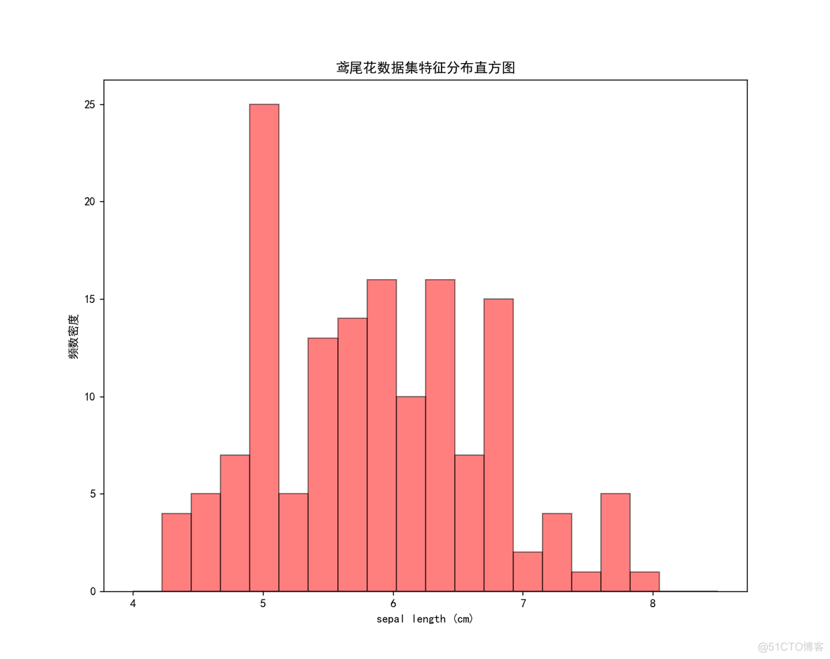 数据可视化 陈为课件 数据可视化陈为第2版pdf_直方图_05