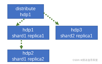 clickhouse分布式架构图 clickhouse 分布式部署_hadoop