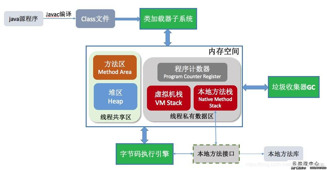 虚拟机堆内存java和native java 虚拟机 内存_虚拟机堆内存java和native