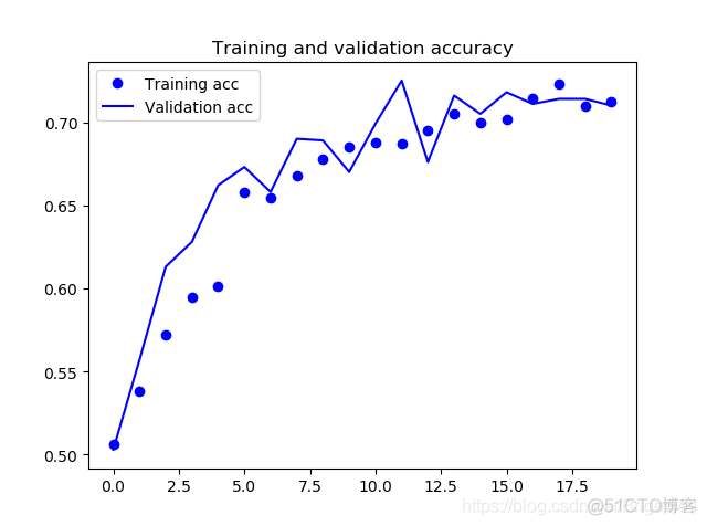 猫狗大战代码Python python模拟猫狗大战_tensorflow