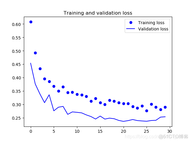 猫狗大战代码Python python模拟猫狗大战_tensorflow_06