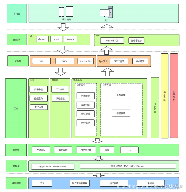 vue antdesign 前端架构开发 vue前端架构图_数据