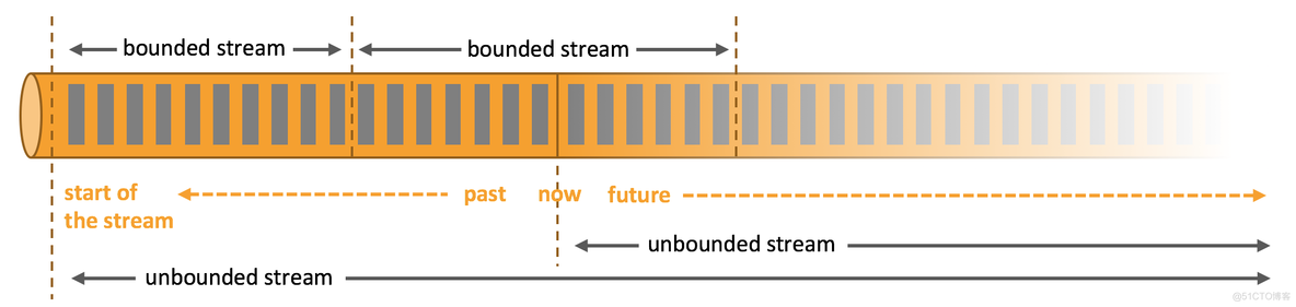 Flink 将checkpoint 信息存储到redis flink的数据存储在哪_API