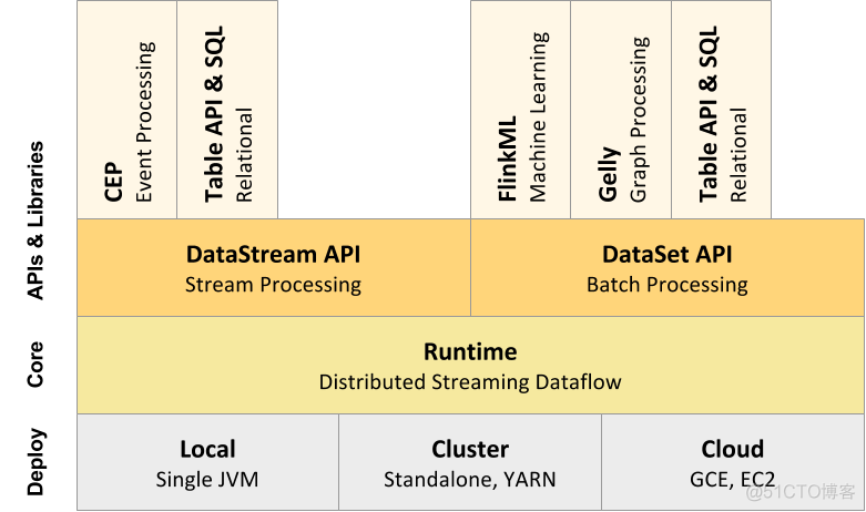 Flink 将checkpoint 信息存储到redis flink的数据存储在哪_批处理_03