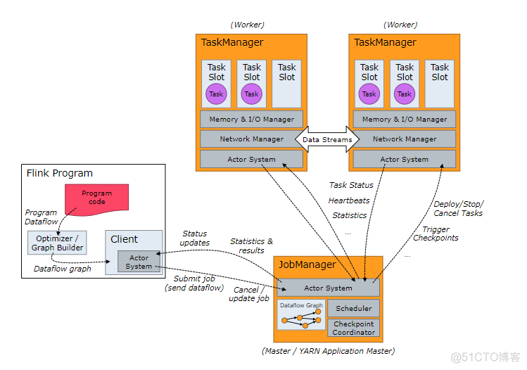 Flink 将checkpoint 信息存储到redis flink的数据存储在哪_批处理_10